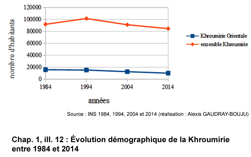 Illustration 12 : Évolution démographique de la Khroumirie entre 1984 et 2014