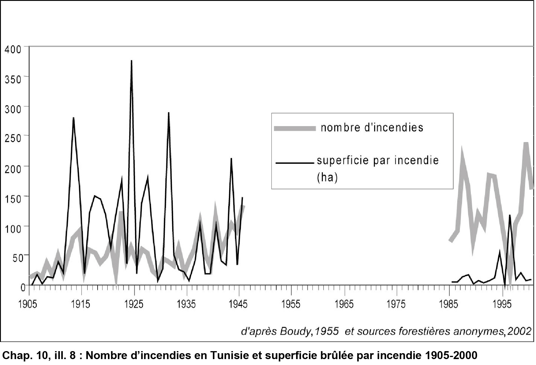 Illustration 8 : Nombre d’incendies en Tunisie et superficie brûlée par incendie 1905-2000