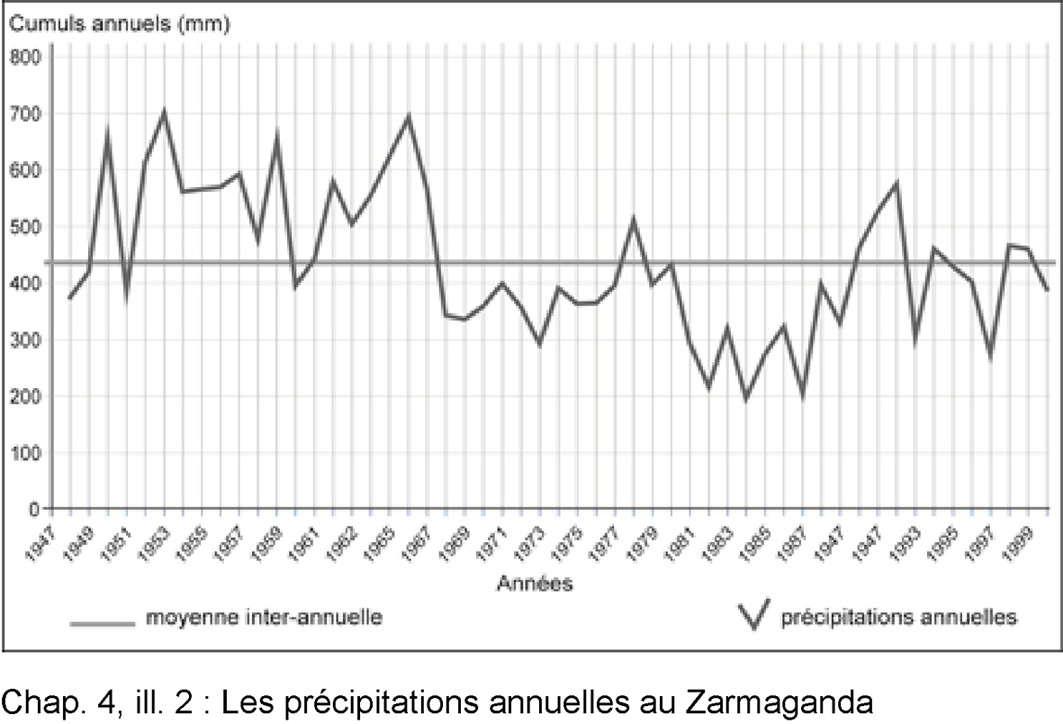 Illustration 2 : Les précipitations annuelles au Zarmaganda