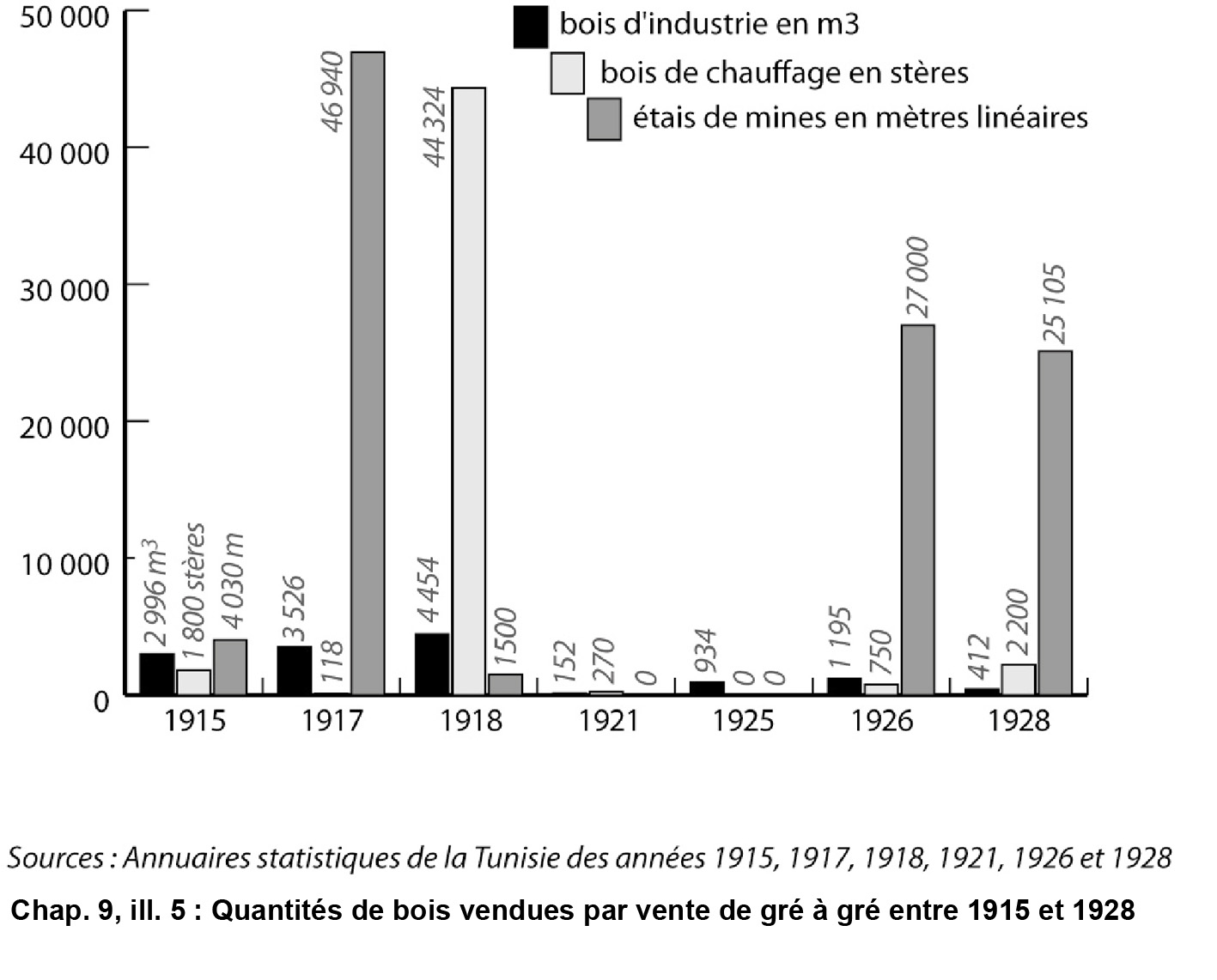 Illustration 5 : Quantités de bois vendues par vente de gré à gré entre 1915 et 1928